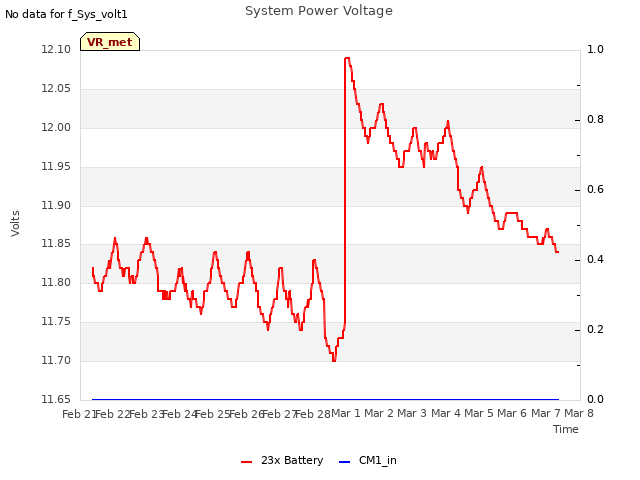 plot of System Power Voltage