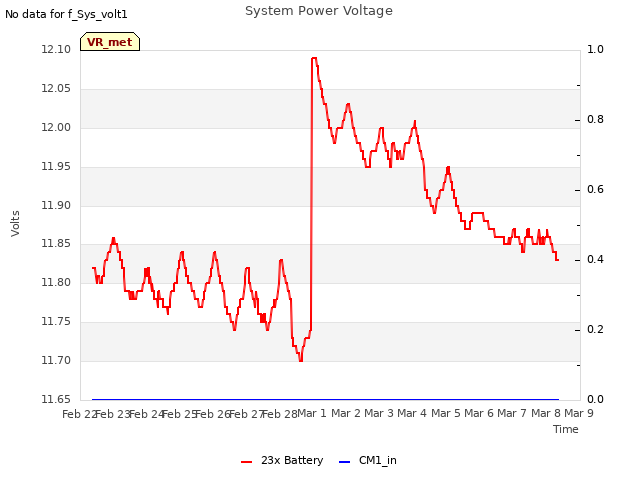 plot of System Power Voltage