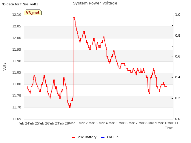 plot of System Power Voltage