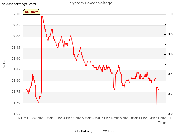 plot of System Power Voltage