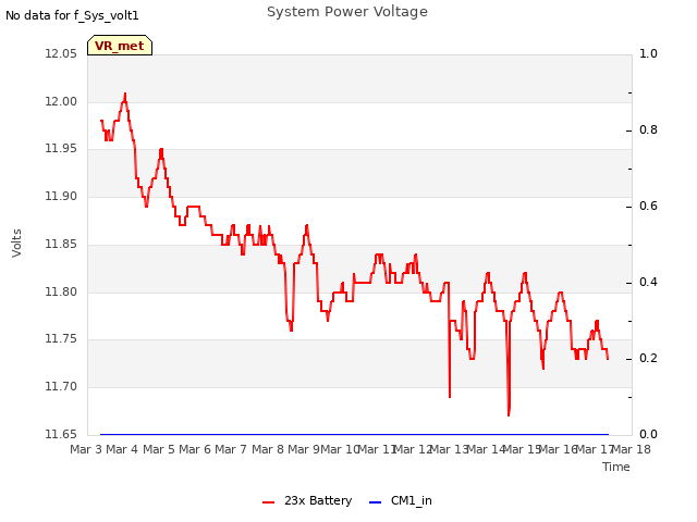 plot of System Power Voltage