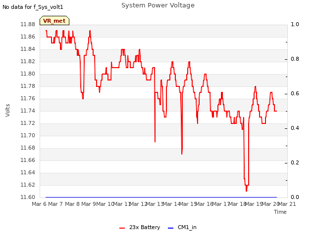 plot of System Power Voltage