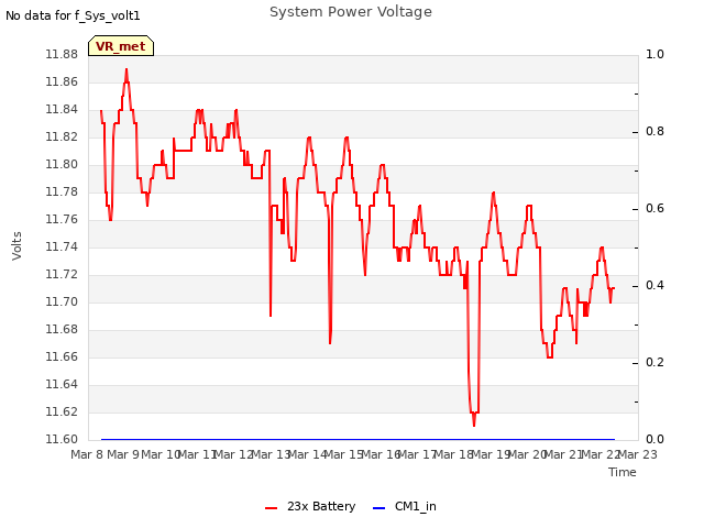 plot of System Power Voltage