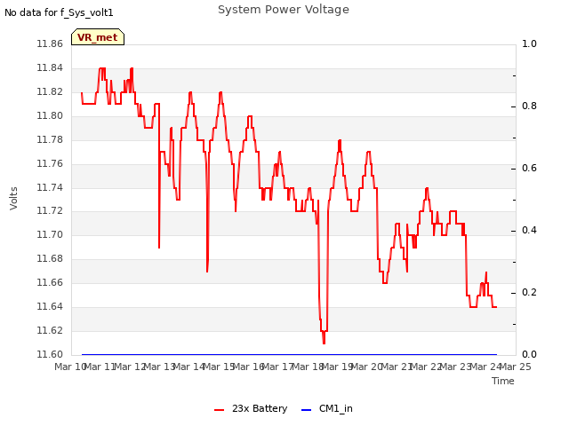 plot of System Power Voltage