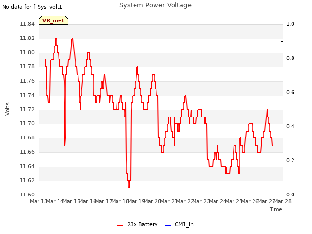 plot of System Power Voltage