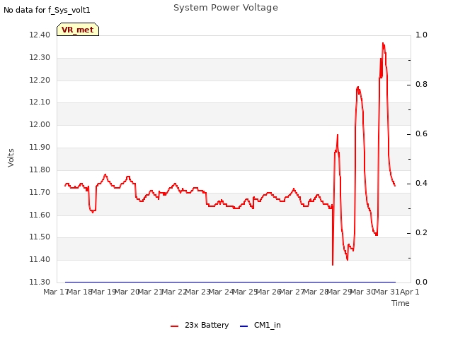 plot of System Power Voltage