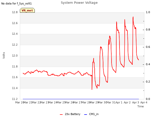 plot of System Power Voltage