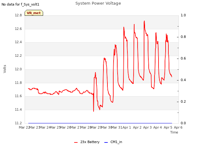 plot of System Power Voltage