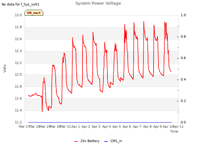 plot of System Power Voltage