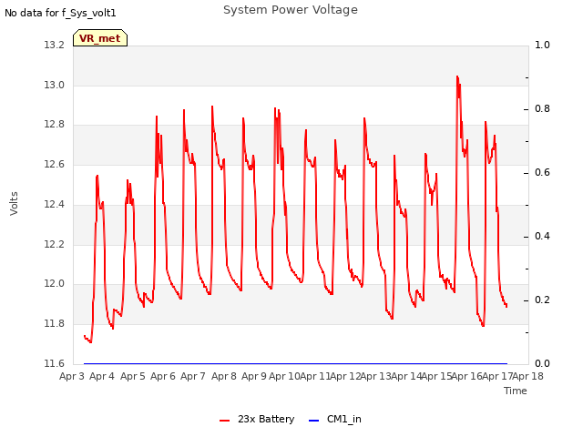 plot of System Power Voltage