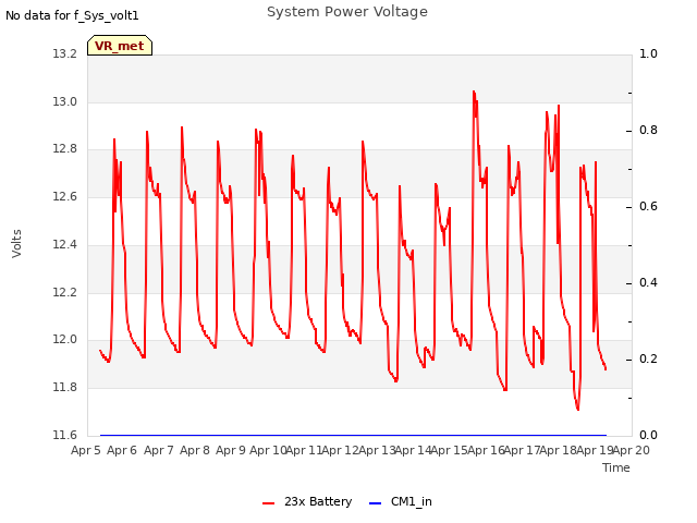 plot of System Power Voltage