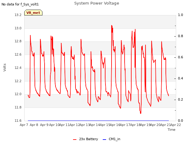 plot of System Power Voltage