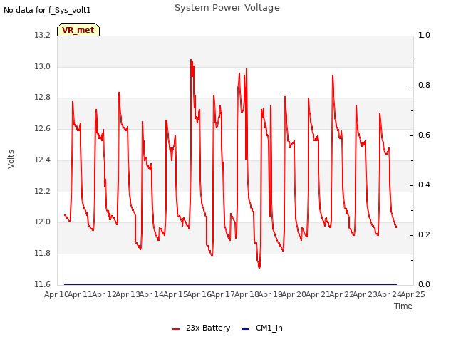 plot of System Power Voltage