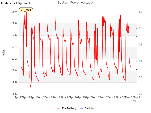 plot of System Power Voltage