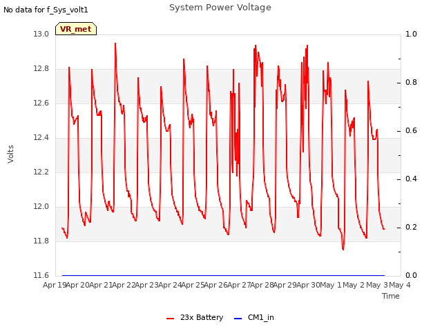 plot of System Power Voltage