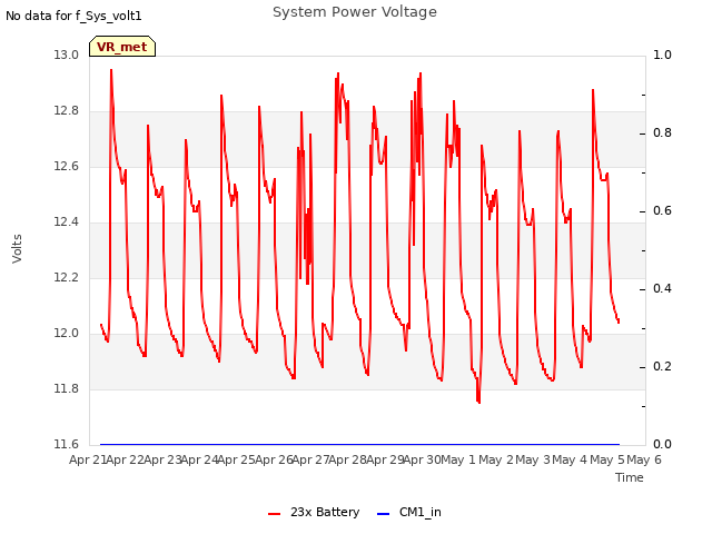 plot of System Power Voltage