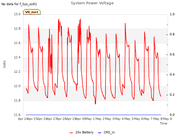 plot of System Power Voltage