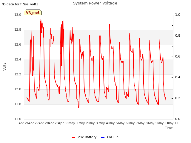 plot of System Power Voltage