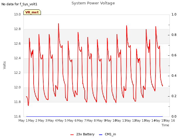 plot of System Power Voltage