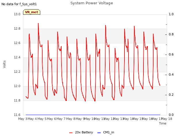 plot of System Power Voltage