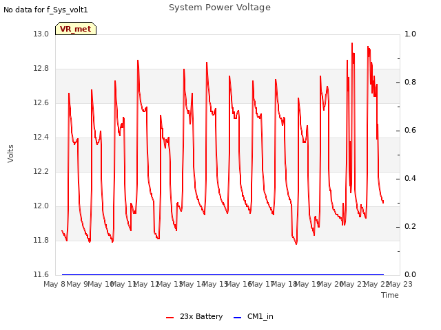 plot of System Power Voltage