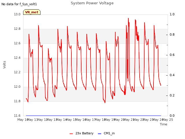 plot of System Power Voltage