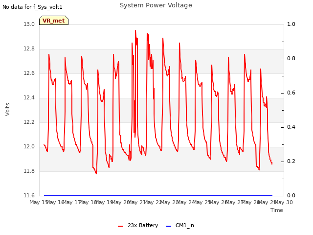 plot of System Power Voltage