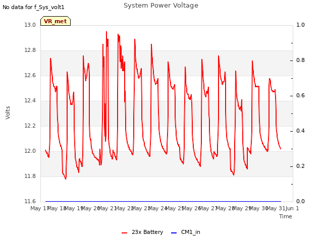 plot of System Power Voltage