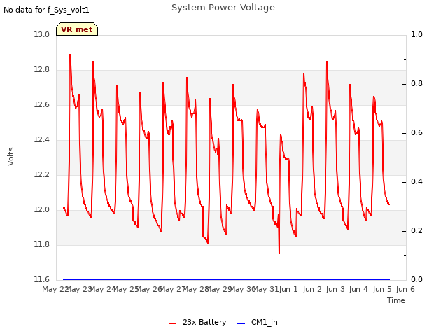 plot of System Power Voltage