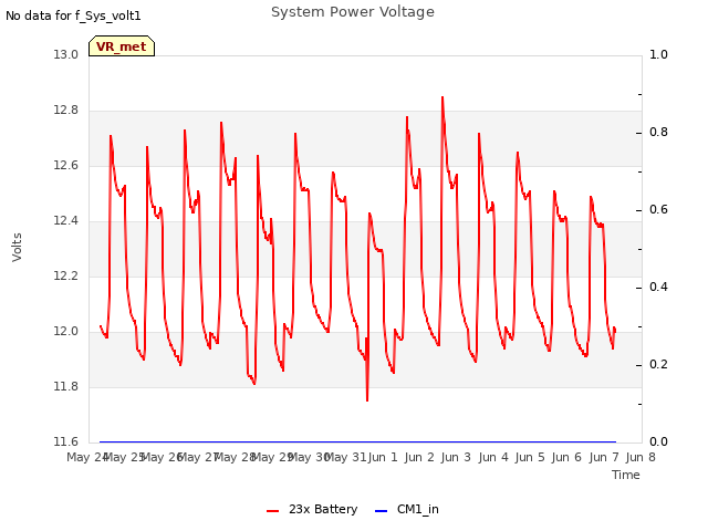 plot of System Power Voltage