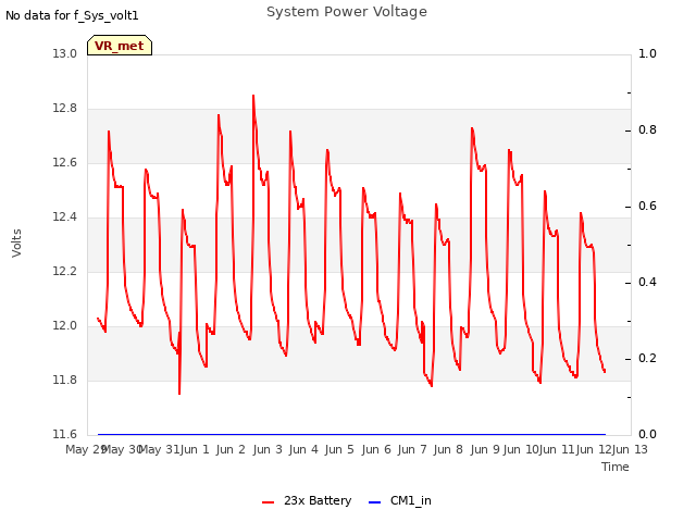 plot of System Power Voltage