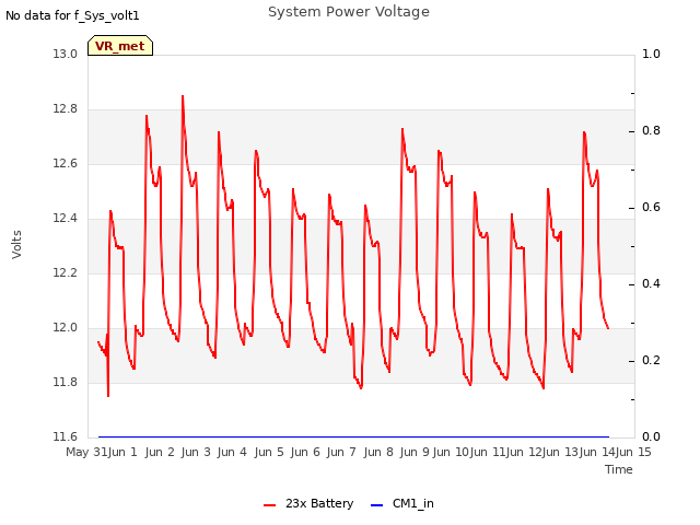 plot of System Power Voltage