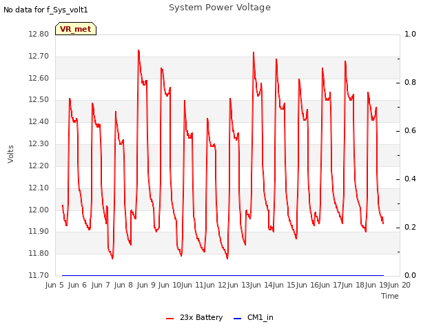 plot of System Power Voltage