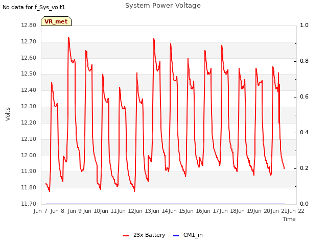 plot of System Power Voltage