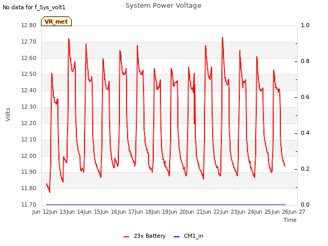 plot of System Power Voltage