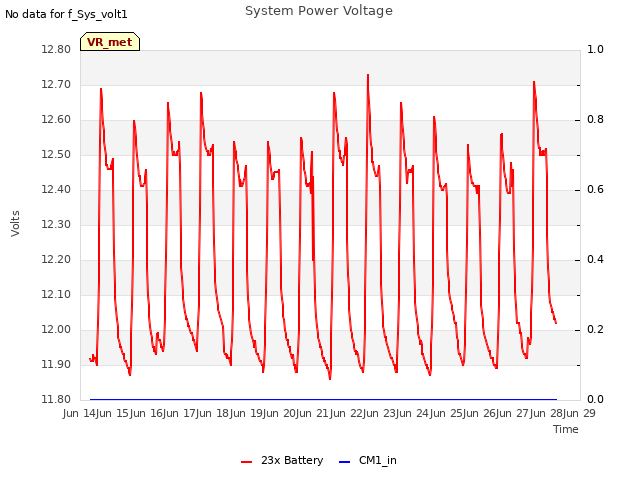 plot of System Power Voltage