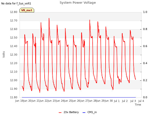 plot of System Power Voltage