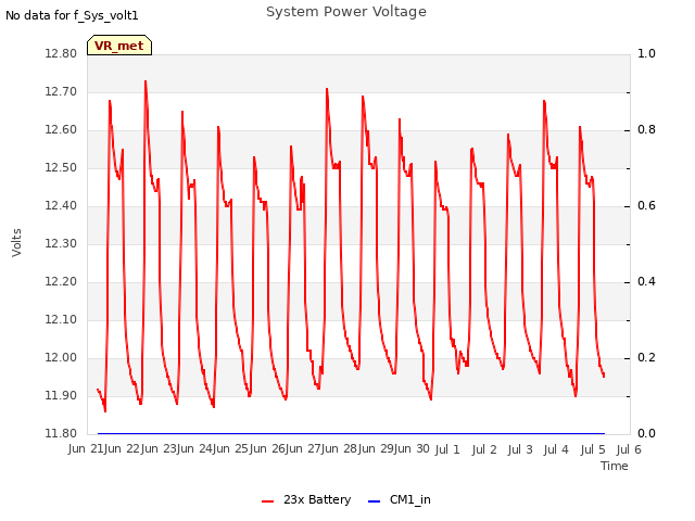 plot of System Power Voltage