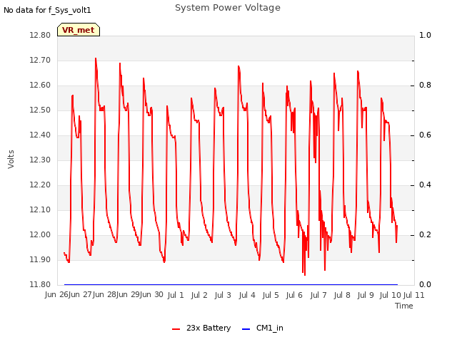 plot of System Power Voltage