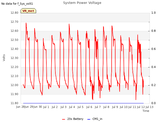 plot of System Power Voltage