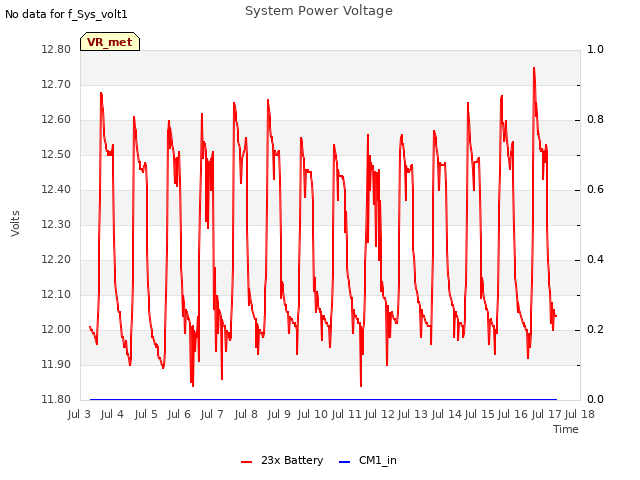 plot of System Power Voltage