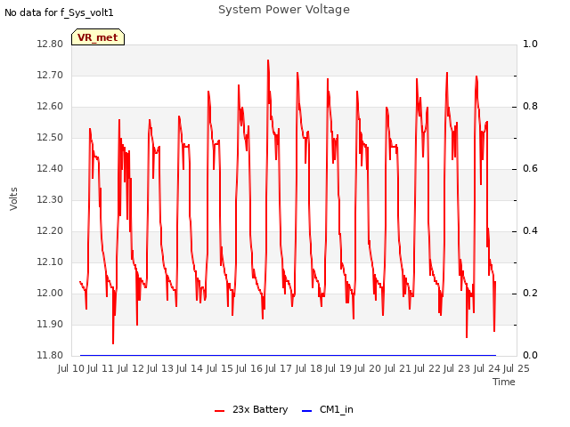 plot of System Power Voltage