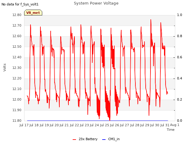 plot of System Power Voltage