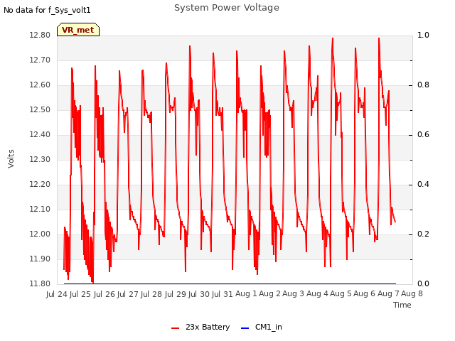 plot of System Power Voltage