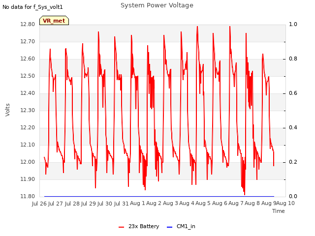 plot of System Power Voltage