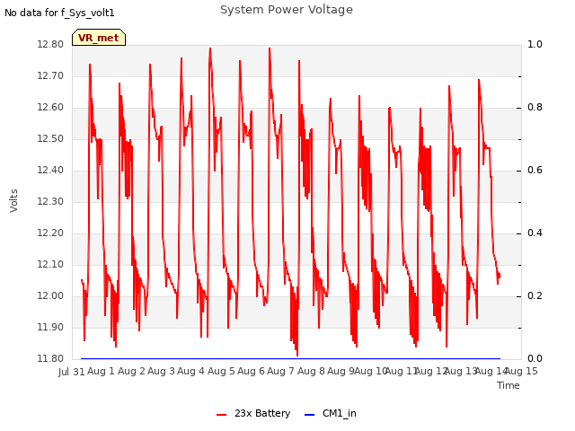 plot of System Power Voltage