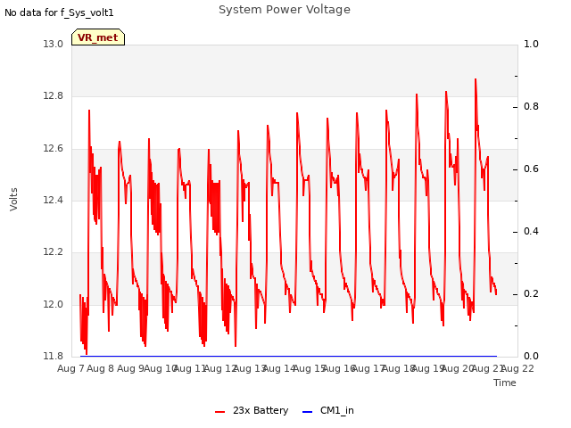 plot of System Power Voltage