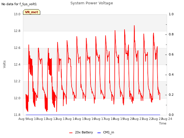 plot of System Power Voltage