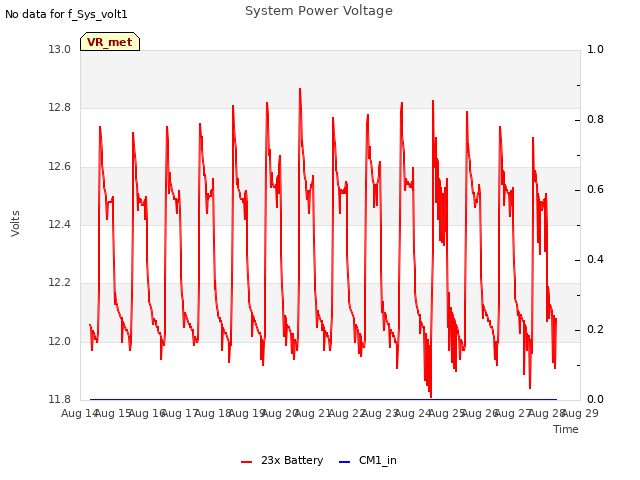 plot of System Power Voltage