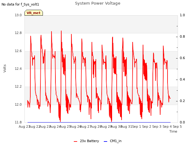 plot of System Power Voltage